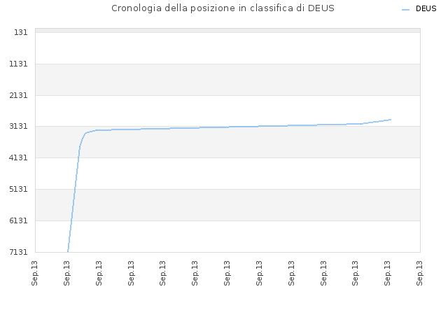 Cronologia della posizione in classifica di DEUS