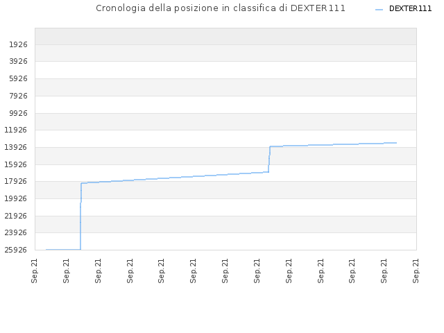 Cronologia della posizione in classifica di DEXTER111