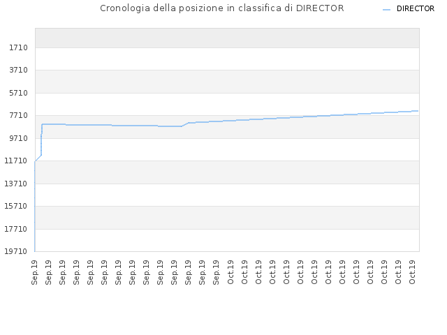 Cronologia della posizione in classifica di DIRECTOR