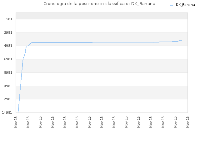 Cronologia della posizione in classifica di DK_Banana