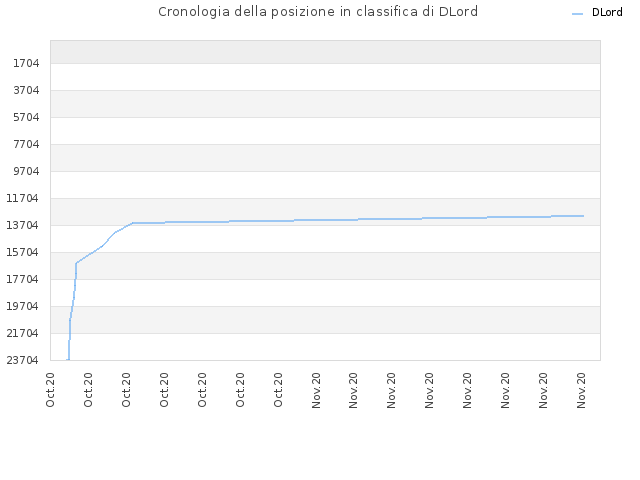Cronologia della posizione in classifica di DLord