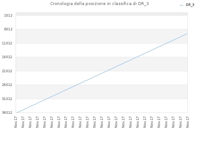 Cronologia della posizione in classifica di DR_3