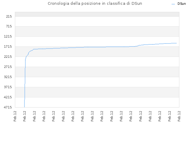 Cronologia della posizione in classifica di DSun