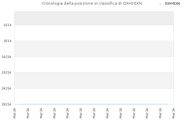 Cronologia della posizione in classifica di DXHYEXN