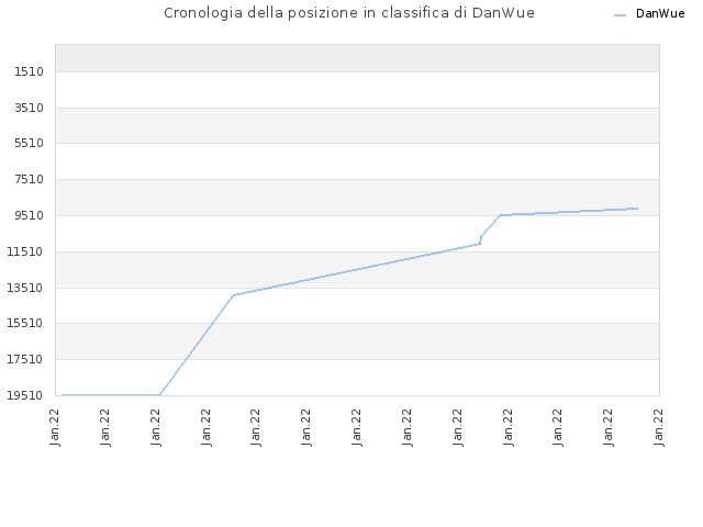 Cronologia della posizione in classifica di DanWue