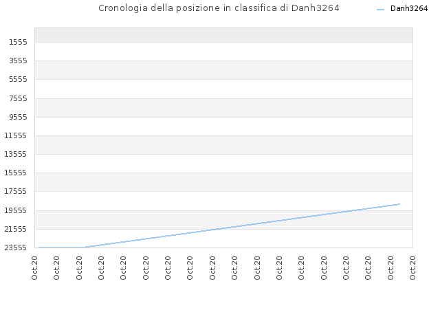 Cronologia della posizione in classifica di Danh3264