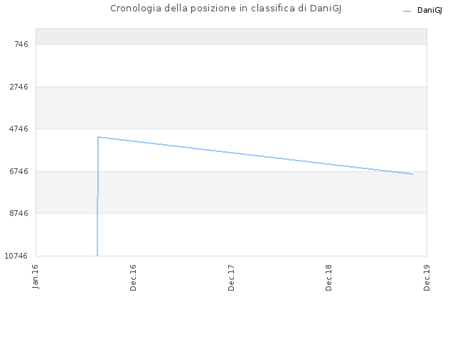Cronologia della posizione in classifica di DaniGJ