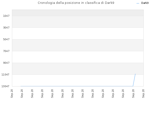 Cronologia della posizione in classifica di Dark9