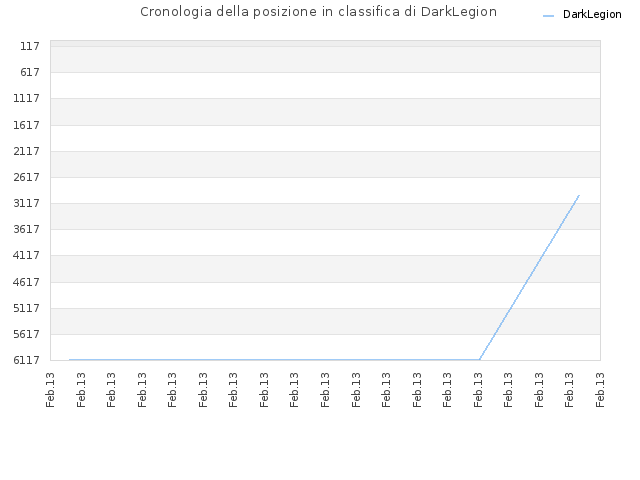 Cronologia della posizione in classifica di DarkLegion