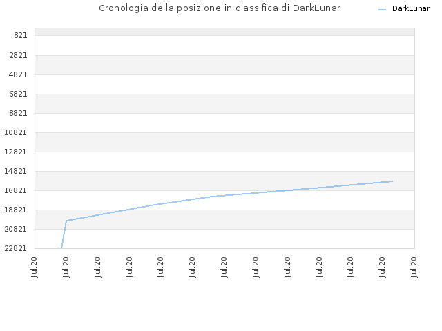 Cronologia della posizione in classifica di DarkLunar