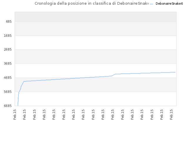 Cronologia della posizione in classifica di DebonaireSnake6