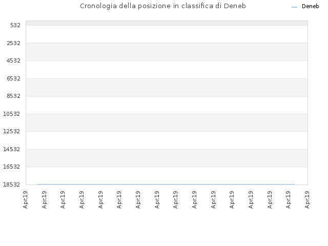 Cronologia della posizione in classifica di Deneb