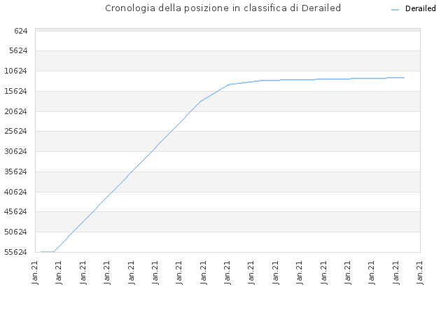 Cronologia della posizione in classifica di Derailed