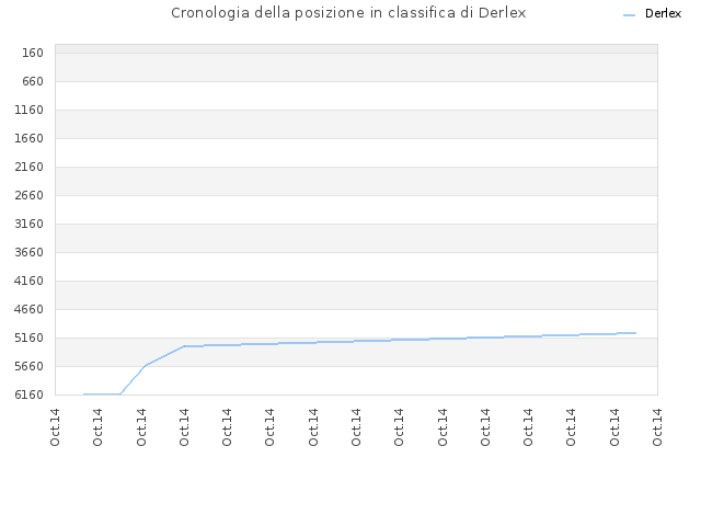 Cronologia della posizione in classifica di Derlex