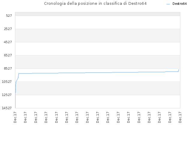 Cronologia della posizione in classifica di Destro64