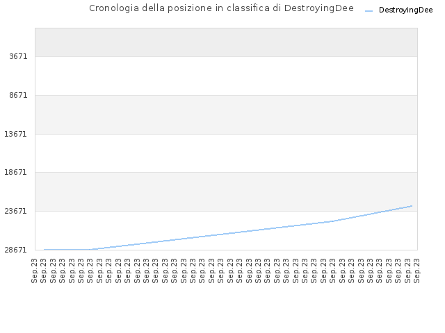 Cronologia della posizione in classifica di DestroyingDee