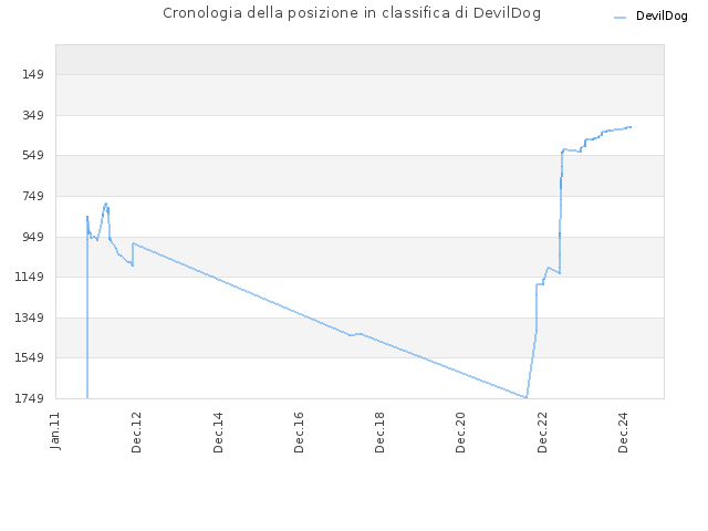 Cronologia della posizione in classifica di DevilDog