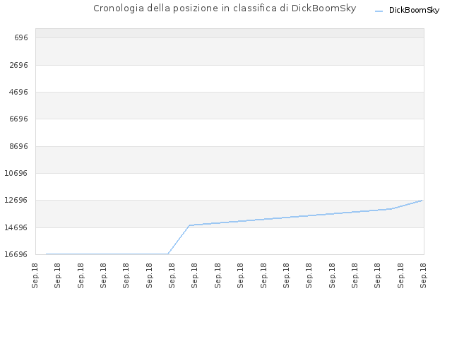 Cronologia della posizione in classifica di DickBoomSky