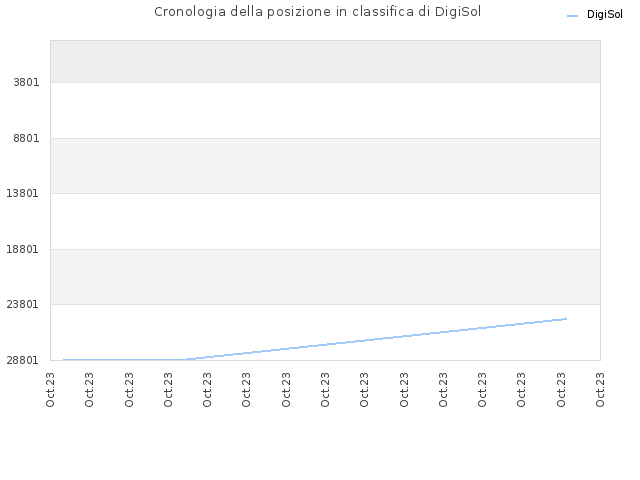 Cronologia della posizione in classifica di DigiSol