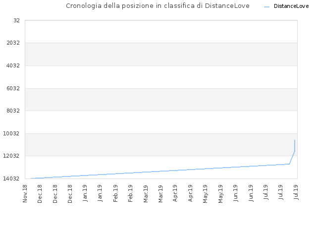Cronologia della posizione in classifica di DistanceLove