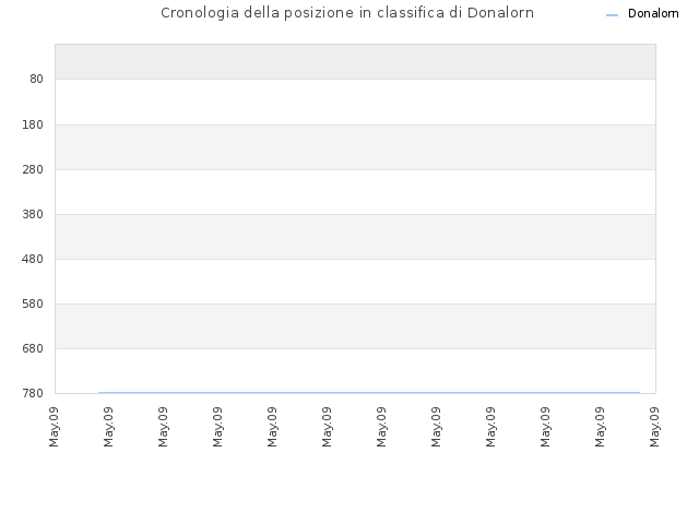 Cronologia della posizione in classifica di Donalorn