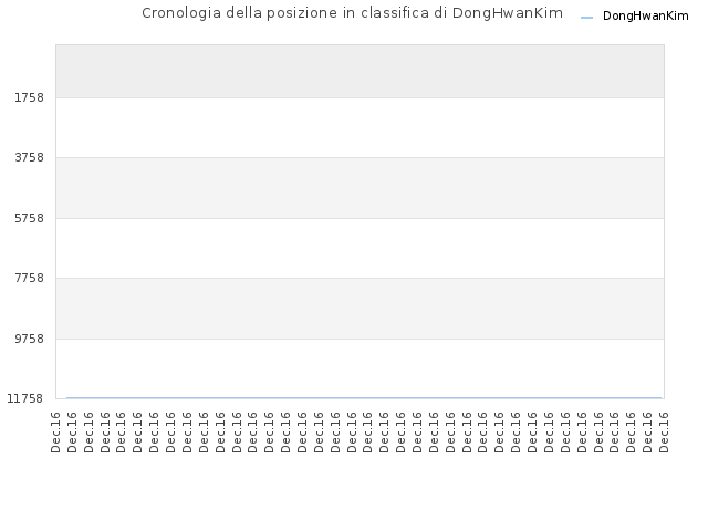 Cronologia della posizione in classifica di DongHwanKim