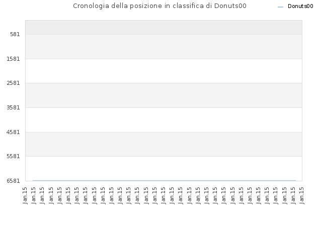 Cronologia della posizione in classifica di Donuts00