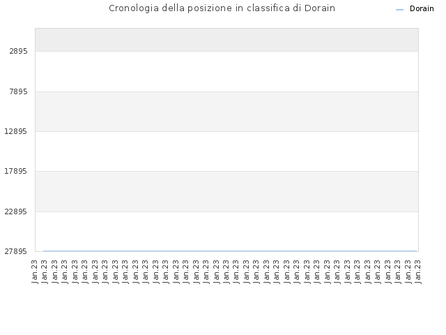 Cronologia della posizione in classifica di Dorain