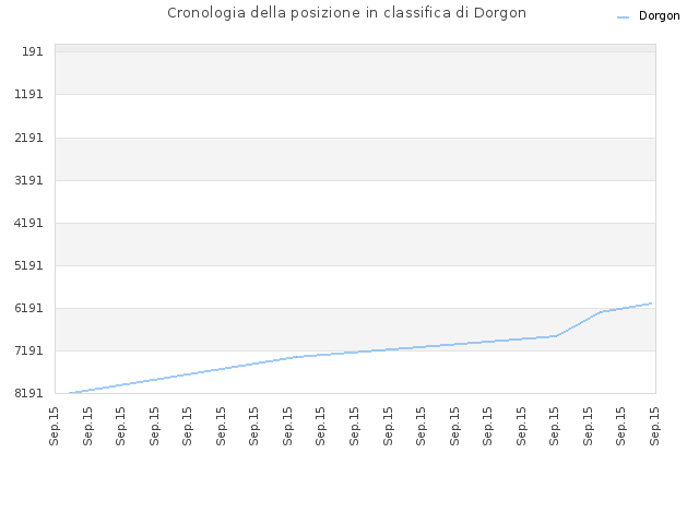 Cronologia della posizione in classifica di Dorgon
