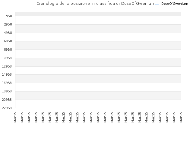 Cronologia della posizione in classifica di DoseOfGwenium
