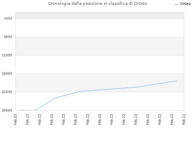 Cronologia della posizione in classifica di DrGeo
