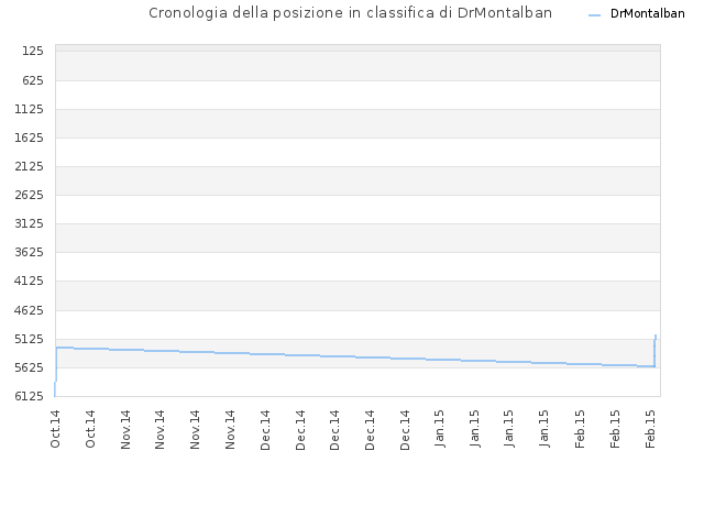 Cronologia della posizione in classifica di DrMontalban
