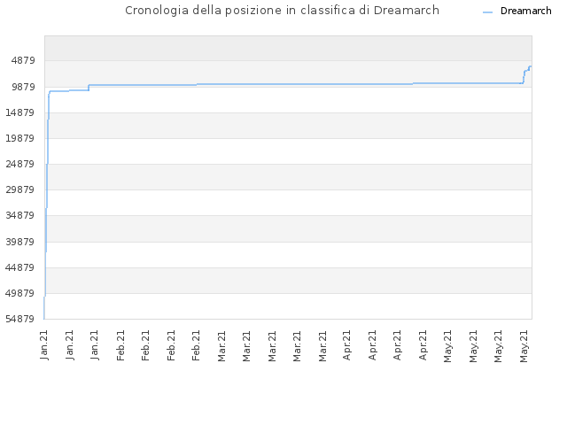 Cronologia della posizione in classifica di Dreamarch