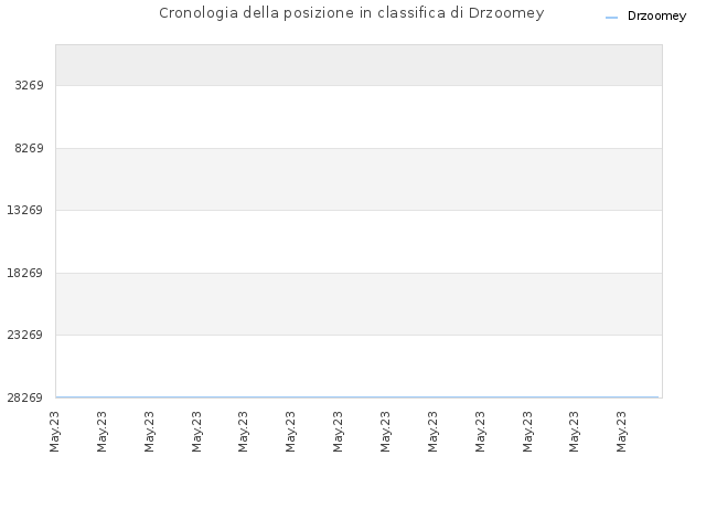 Cronologia della posizione in classifica di Drzoomey