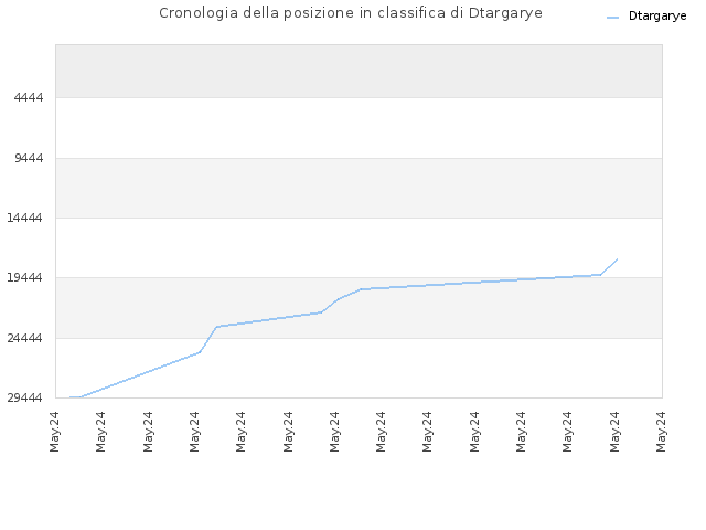 Cronologia della posizione in classifica di Dtargarye