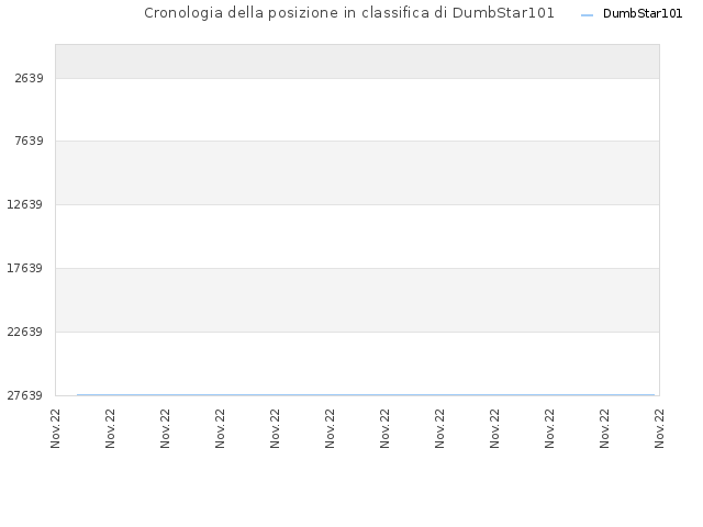 Cronologia della posizione in classifica di DumbStar101