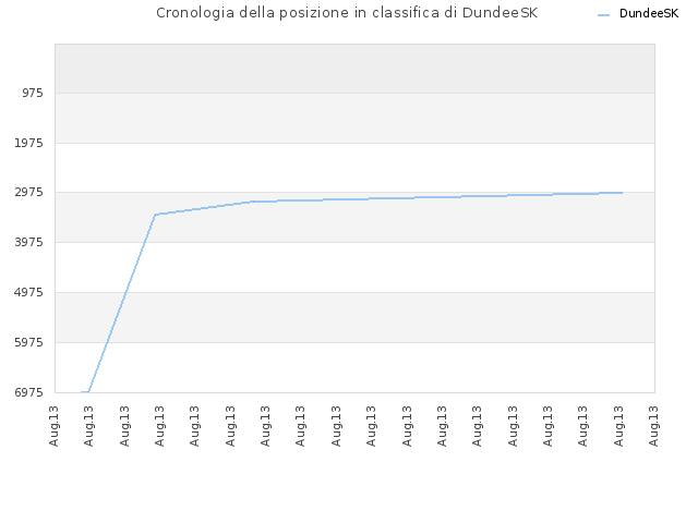 Cronologia della posizione in classifica di DundeeSK