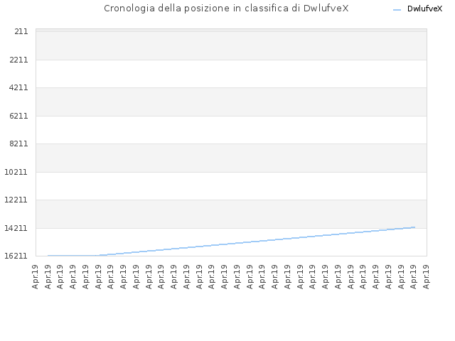Cronologia della posizione in classifica di DwlufveX