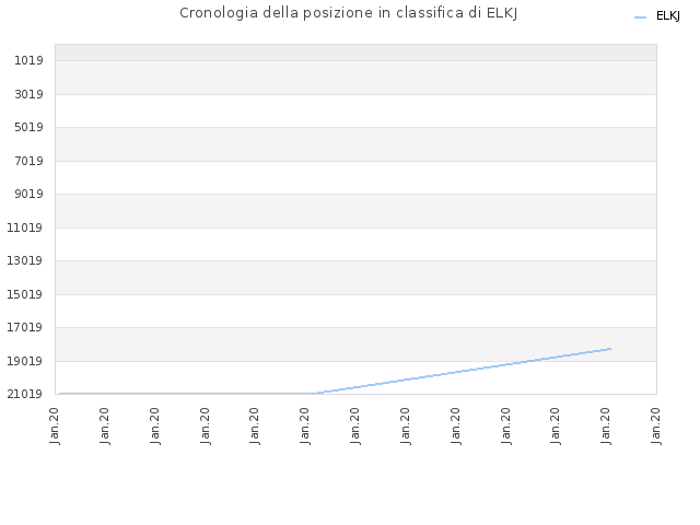 Cronologia della posizione in classifica di ELKJ