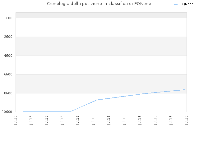 Cronologia della posizione in classifica di EQNone