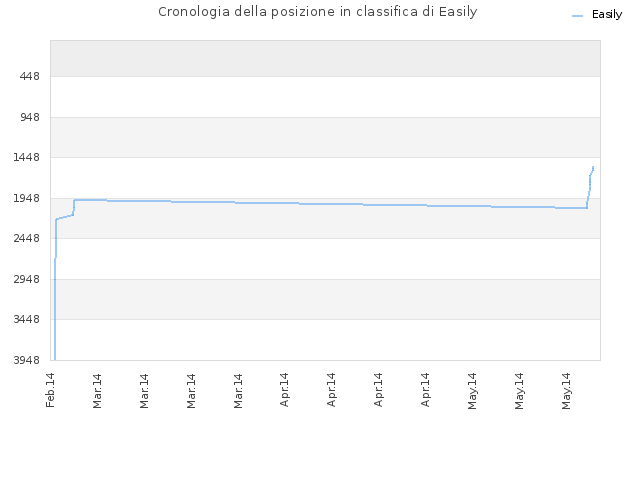 Cronologia della posizione in classifica di Easily