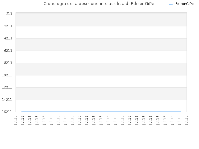 Cronologia della posizione in classifica di EdisonGiPe