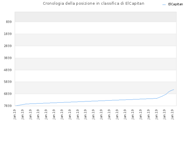 Cronologia della posizione in classifica di ElCapitan