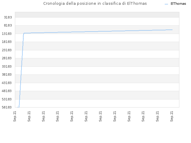 Cronologia della posizione in classifica di ElThomas