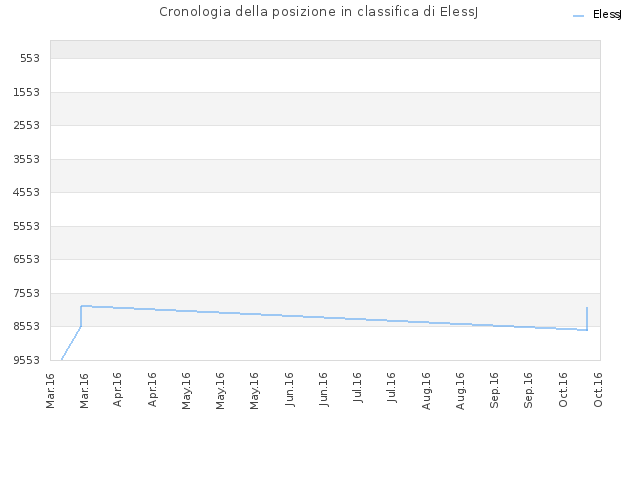 Cronologia della posizione in classifica di ElessJ
