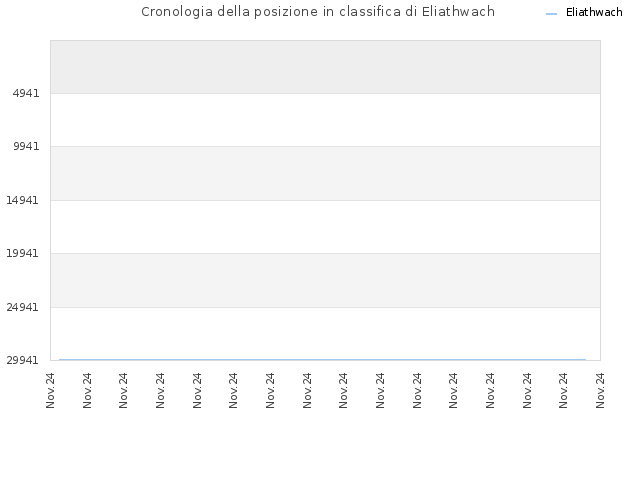 Cronologia della posizione in classifica di Eliathwach