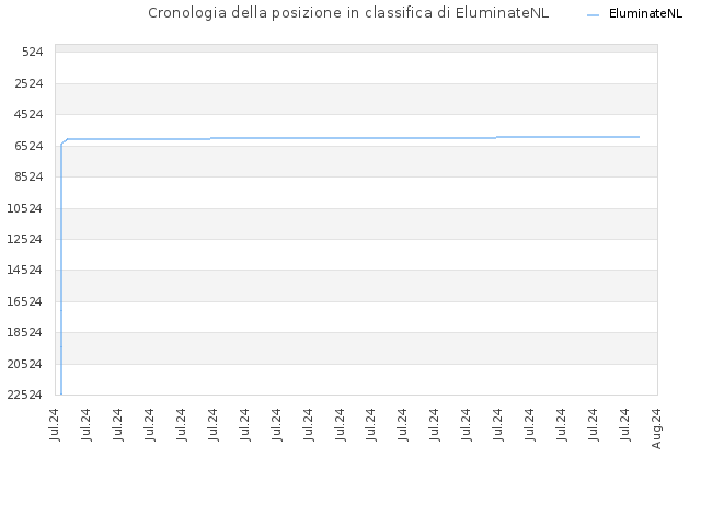 Cronologia della posizione in classifica di EluminateNL