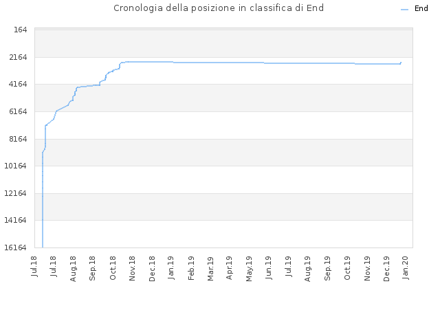 Cronologia della posizione in classifica di End