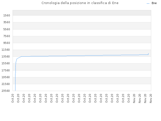 Cronologia della posizione in classifica di Ene