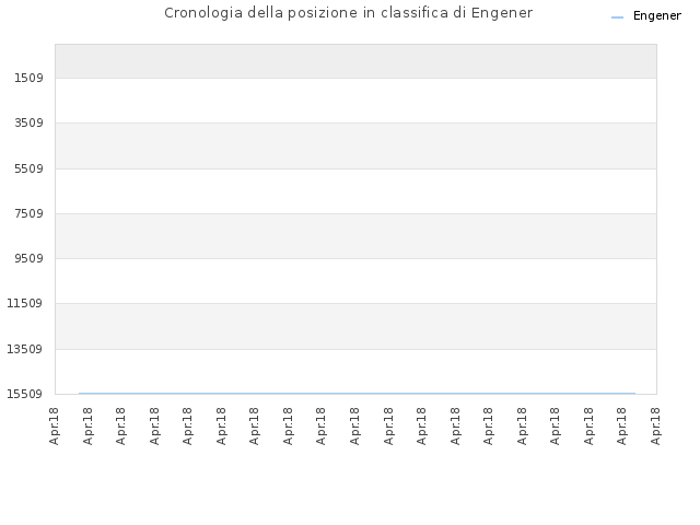 Cronologia della posizione in classifica di Engener